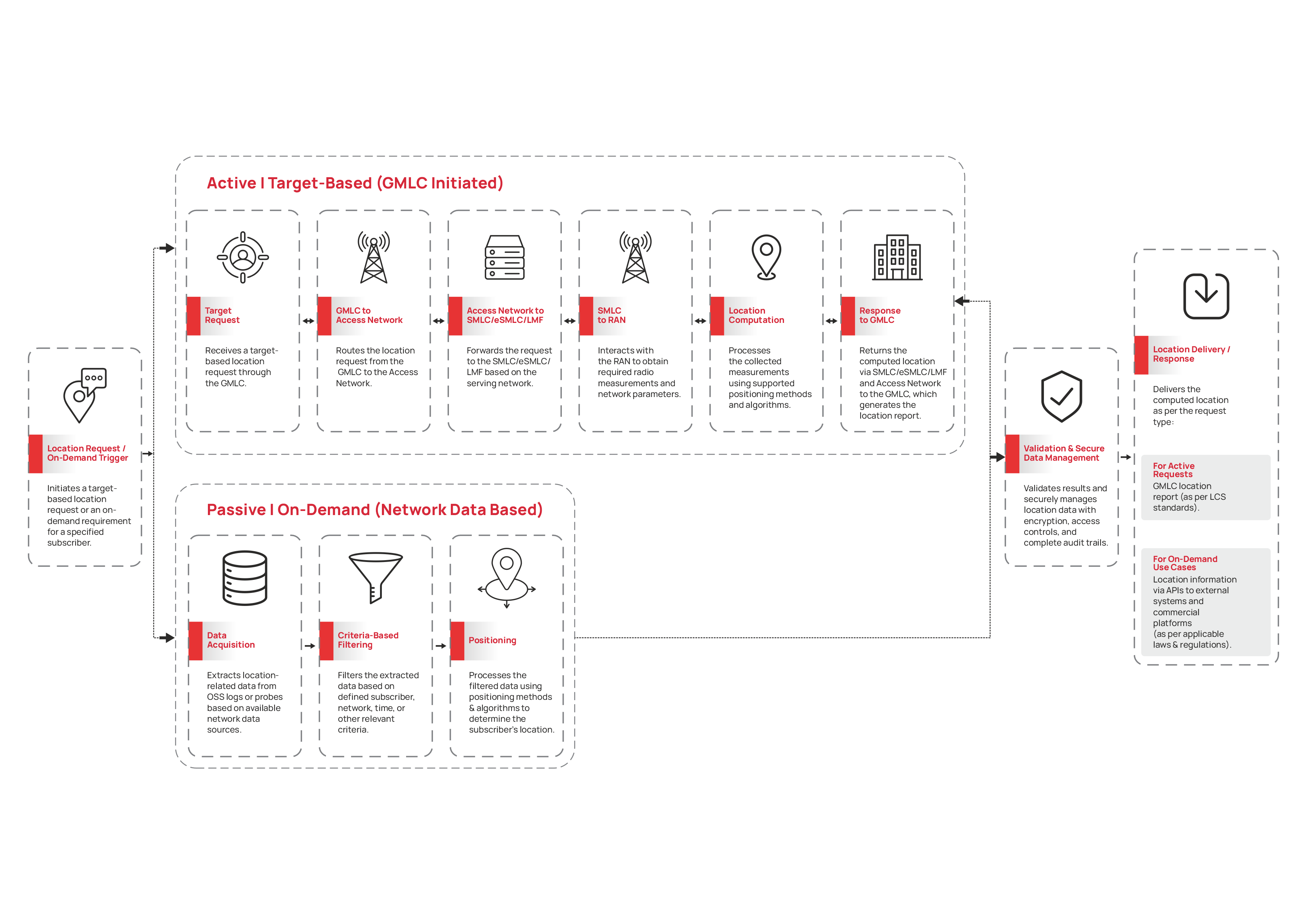 solution architecture